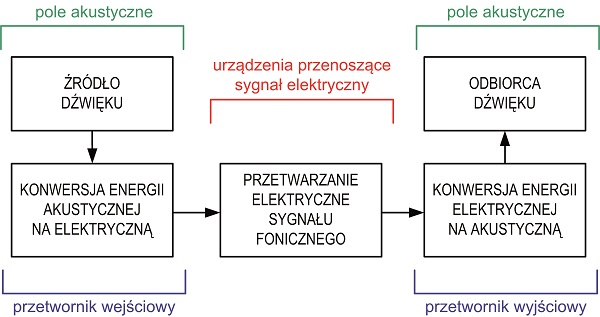 Piotr Z. Kozłowski, akustyka, obiekty publiczne, schemat, model